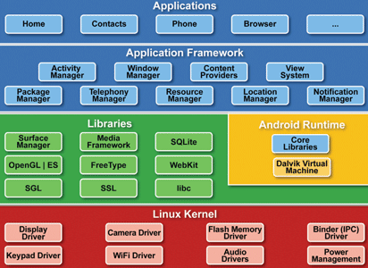 Figure 1. High-level look at the Android system architecture